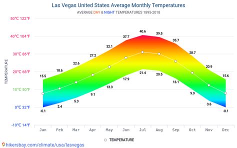 lv weather